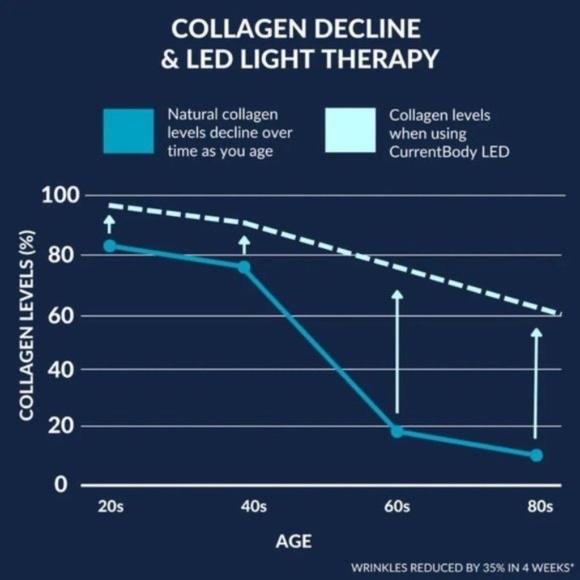 CurrentBody Skin LED Light Therapy Face Mask The world’s most powerful anti-agin - Picture 3 of 16